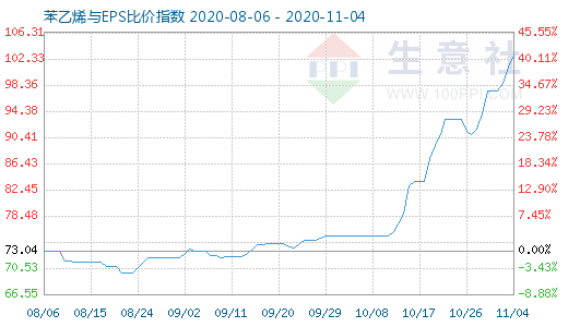 11月4日苯乙烯與EPS比價指數(shù)圖