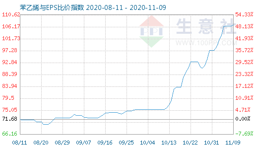 11月9日苯乙烯與EPS比價指數圖