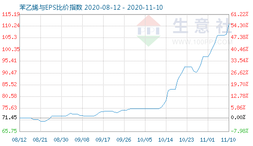 11月10日苯乙烯與EPS比價指數圖