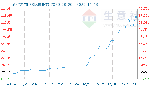 11月18日苯乙烯與EPS比價指數圖