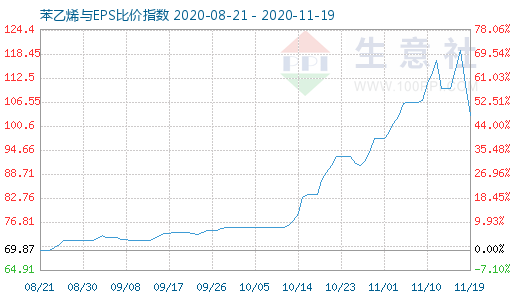 11月19日苯乙烯與EPS比價指數圖