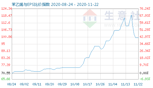 11月22日苯乙烯與EPS比價指數圖