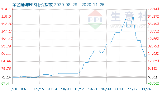 11月26日苯乙烯與EPS比價指數(shù)圖