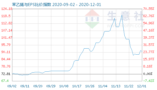 12月1日苯乙烯與EPS比價(jià)指數(shù)圖