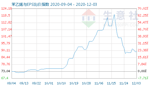 12月3日苯乙烯與EPS比價(jià)指數(shù)圖