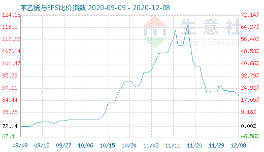 12月8日苯乙烯與EPS比價(jià)指數(shù)圖