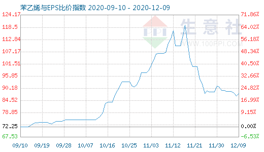 12月9日苯乙烯與EPS比價指數圖