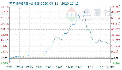 12月10日苯乙烯與EPS比價指數圖