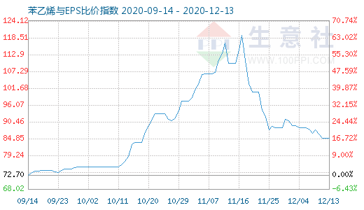 12月13日苯乙烯與EPS比價指數(shù)圖