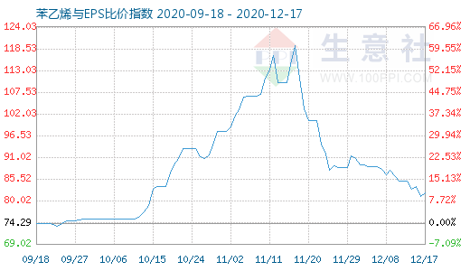 12月17日苯乙烯與EPS比價指數(shù)圖