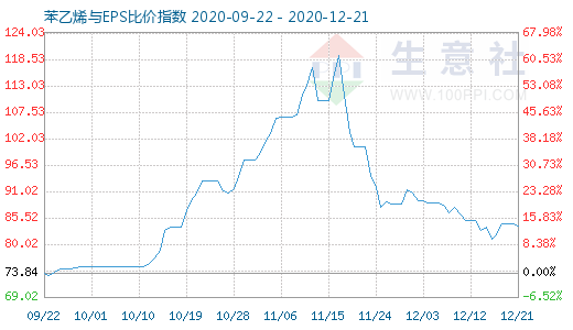 12月21日苯乙烯與EPS比價指數圖