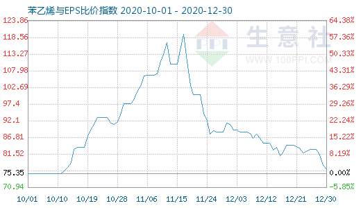 12月30日苯乙烯與EPS比價指數(shù)圖