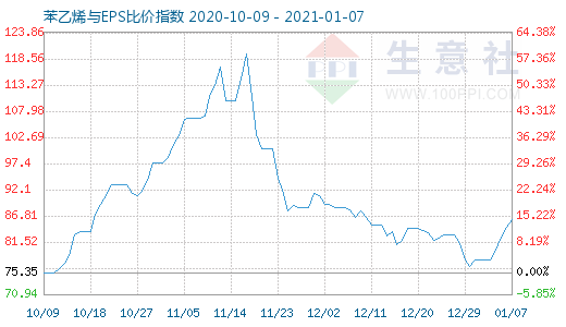 1月7日苯乙烯與EPS比價指數圖