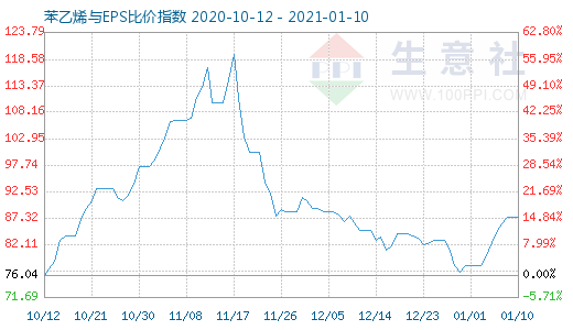 1月10日苯乙烯與EPS比價指數圖