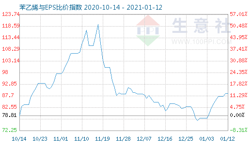 1月12日苯乙烯與EPS比價(jià)指數(shù)圖