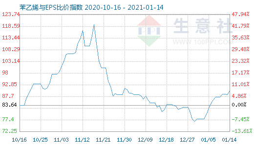 1月14日苯乙烯與EPS比價指數圖