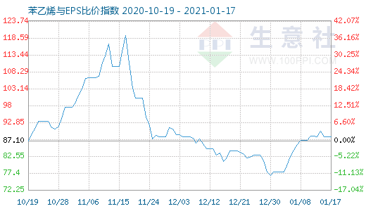 1月17日苯乙烯與EPS比價指數圖