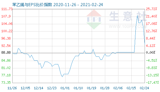 2月24日苯乙烯與EPS比價指數(shù)圖