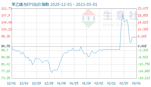 3月1日苯乙烯與EPS比價(jià)指數(shù)圖