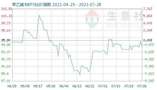 7月28日苯乙烯與EPS比價(jià)指數(shù)圖