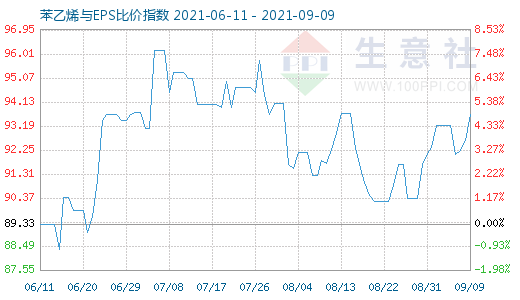 9月9日苯乙烯與EPS比價指數(shù)圖