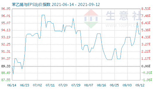 9月12日苯乙烯與EPS比價(jià)指數(shù)圖