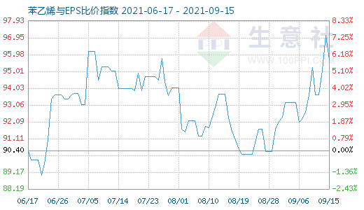9月15日苯乙烯與EPS比價(jià)指數(shù)圖