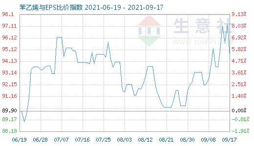 9月17日苯乙烯與EPS比價指數圖