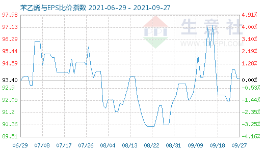 9月27日苯乙烯與EPS比價指數圖