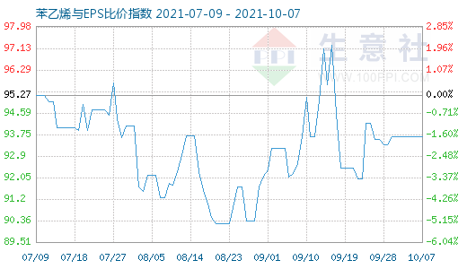 10月7日苯乙烯與EPS比價指數圖