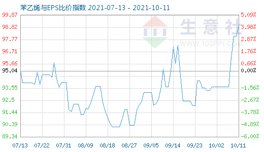 10月11日苯乙烯與EPS比價指數圖