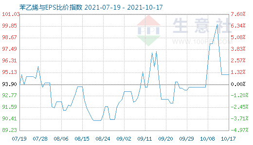 10月17日苯乙烯與EPS比價指數圖