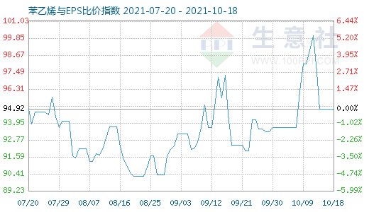 10月18日苯乙烯與EPS比價指數圖