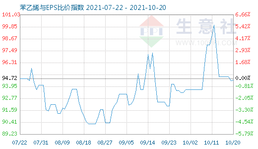 10月20日苯乙烯與EPS比價指數圖
