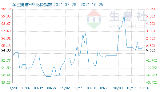 10月26日苯乙烯與EPS比價(jià)指數(shù)圖