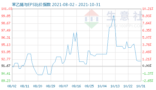 10月31日苯乙烯與EPS比價(jià)指數(shù)圖
