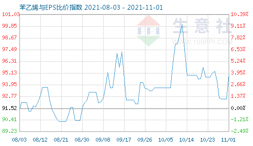 11月1日苯乙烯與EPS比價指數圖