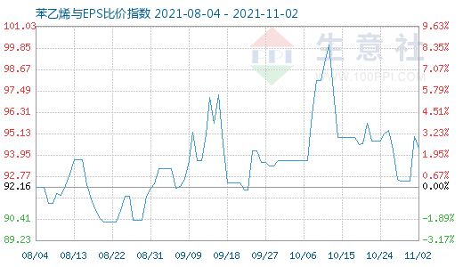 11月2日苯乙烯與EPS比價指數圖