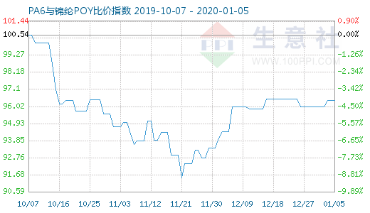 1月5日PA6與錦綸POY比價指數圖