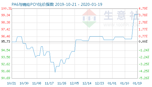 1月19日PA6與錦綸POY比價指數圖