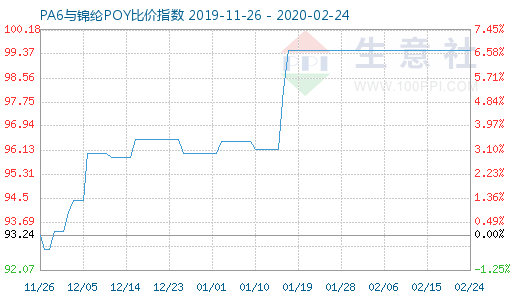 2月24日PA6與錦綸POY比價指數(shù)圖
