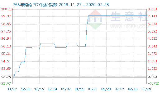 2月25日PA6與錦綸POY比價指數圖