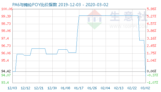3月2日PA6與錦綸POY比價指數圖