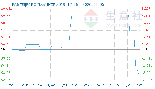 3月5日PA6與錦綸POY比價指數圖