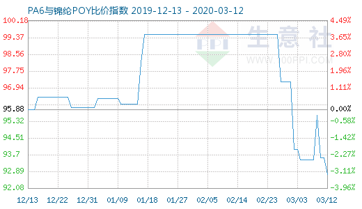 3月12日PA6與錦綸POY比價指數圖