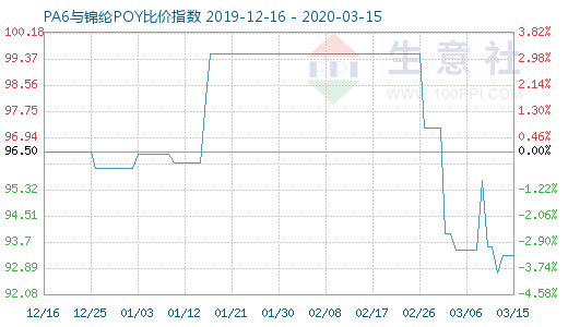 3月15日PA6與錦綸POY比價指數圖