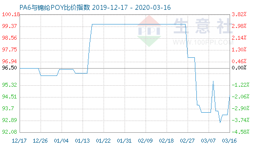 3月16日PA6與錦綸POY比價指數圖