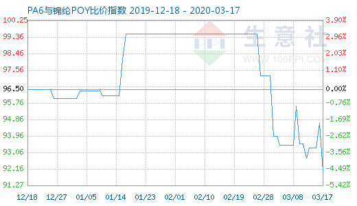 3月17日PA6與錦綸POY比價指數圖