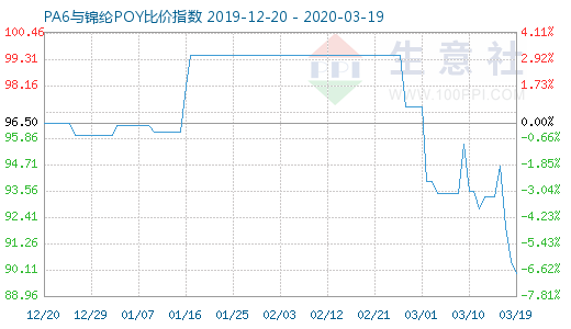 3月19日PA6與錦綸POY比價指數圖
