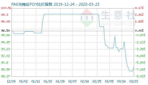 3月23日PA6與錦綸POY比價指數圖